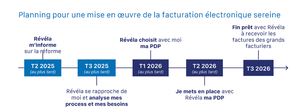 Planning facturation électronique et PDP Planning facturation électronique et PDP fournit par l'ordre des experts comptables